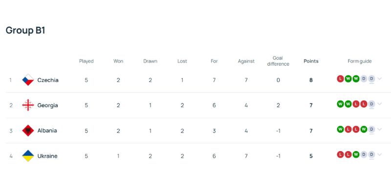 CH Séc vs Georgia - Dự đoán kết quả Nations League 20/11 5 Georgia đánh bại CH Séc nhưng chỉ đứng thứ 3 trong bảng B1