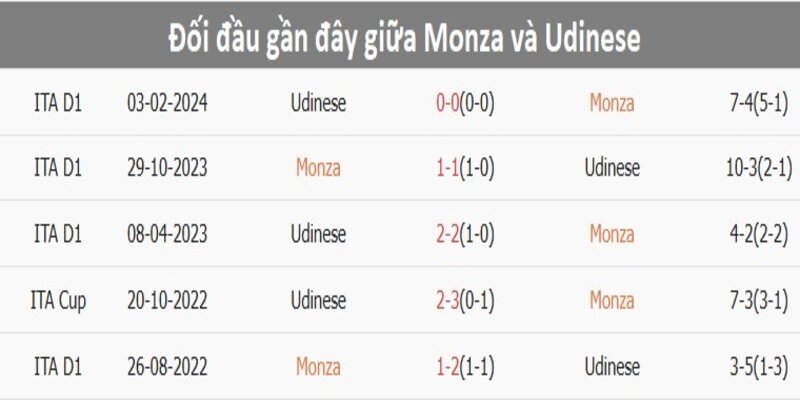 Monza Vs Udinese - Cuộc Chiến Cải Thiện Phong Độ Đáng Báo Động 7 Thành tích đối đấu đang dành cho đội khách