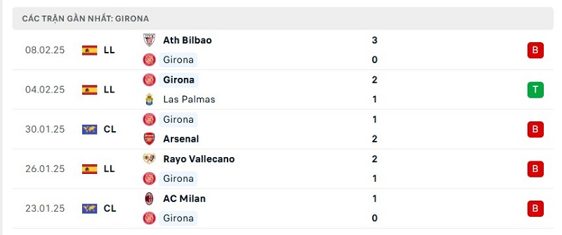 Soi kèo Girona vs Getafe ngày 03:00 15/02 | Giải La Liga 7 Phong độ Girona
