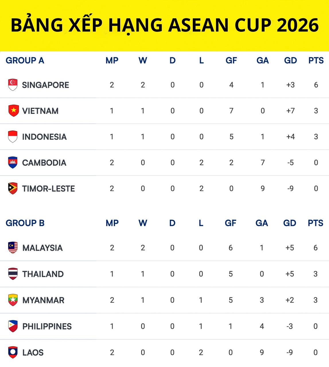 OK9 - Bảng xếp hạng AFF Cup 2026 mới nhất và góc nhìn chuyên gia